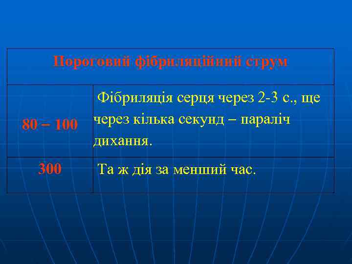   Пороговий фібриляційний струм   Фібриляція серця через 2 -3 с. ,
