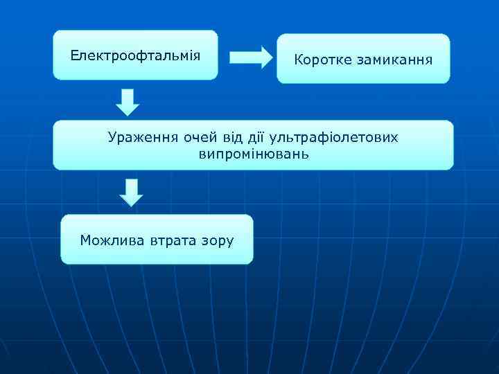 Електроофтальмія  Коротке замикання   Ураження очей від дії ультрафіолетових   випромінювань
