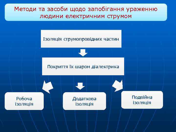 Методи та засоби щодо запобігання ураженню   людини електричним струмом   Ізоляція