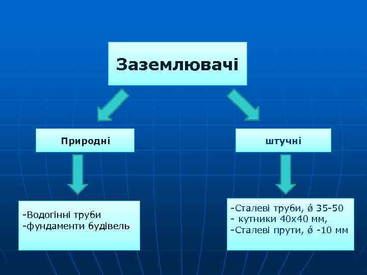    Заземлювачі  Природні    штучні    