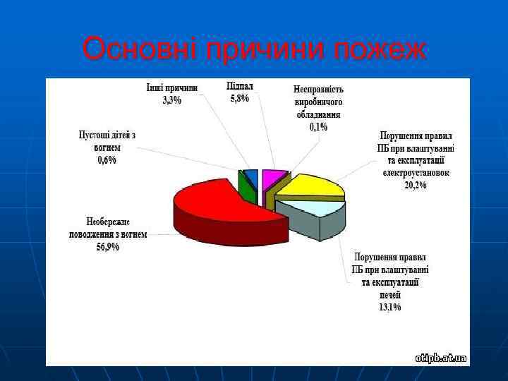 Основні причини пожеж 