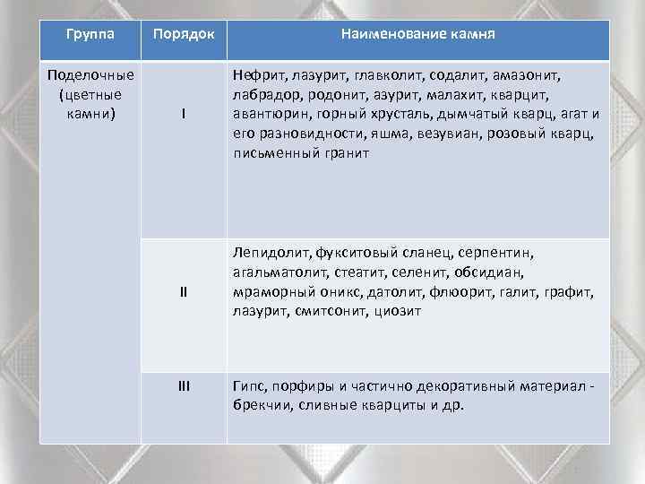  Группа Порядок   Наименование камня Поделочные   Нефрит, лазурит, главколит, содалит,