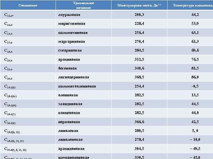       Тривиальное   Соединение    Молекулярная