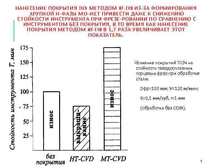 НАНЕСЕНИЕ ПОКРЫТИЯ TICN МЕТОДОМ HT CVD ИЗ ЗА ФОРМИРОВАНИЯ ХРУПКОЙ Η ФАЗЫ МО ЖЕТ
