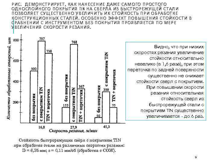 РИС. ДЕМОНСТРИРУЕТ, КАК НАНЕСЕНИЕ ДАЖЕ САМОГО ПРОСТОГО ОДНОСЛОЙНОГО ПОКРЫТИЯ TIN НА СВЕРЛА ИЗ БЫСТРОРЕЖУЩЕЙ