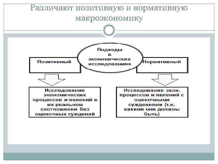 Различают позитивную и нормативную макроэкономику Различают позитивную и нормативную макроэкономику