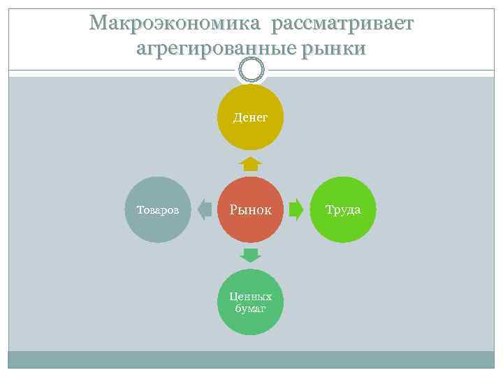 Макроэкономика рассматривает агрегированные рынки Денег Товаров Рынок Макроэкономика рассматривает агрегированные рынки Денег Товаров Рынок