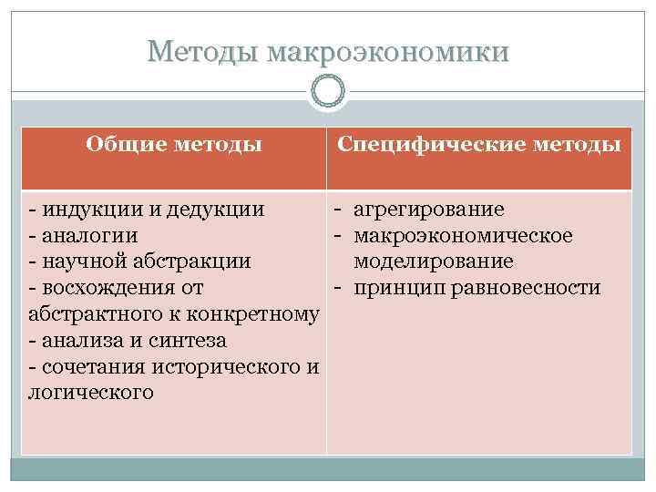 Методы макроэкономики Общие методы Специфические методы - индукции Методы макроэкономики Общие методы Специфические методы - индукции