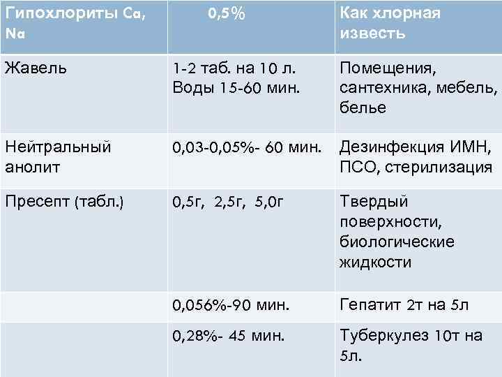 Гипохлориты Ca,   0, 5%   Как хлорная Na   