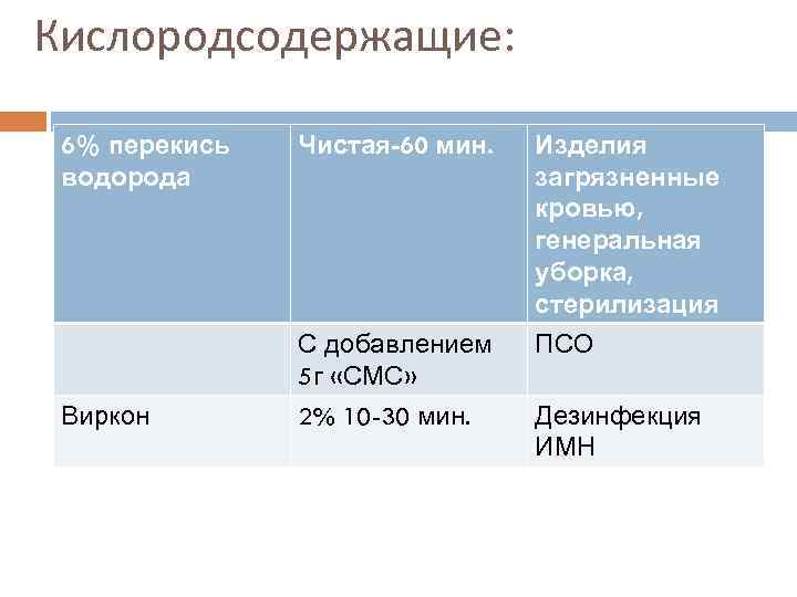 Кислородсодержащие:  6% перекись  Чистая-60 мин.  Изделия водорода    загрязненные