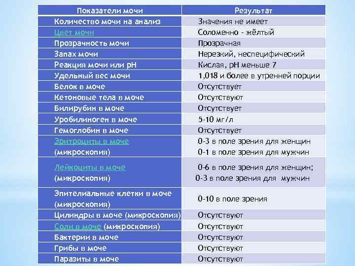   Показатели мочи      Результат  Количество мочи на