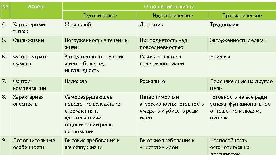 №   Аспект       Отношение к жизни 