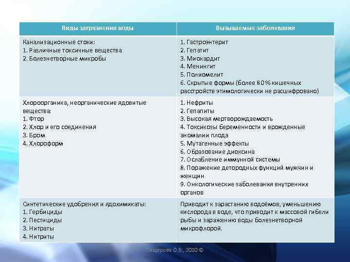   Виды загрязнения воды      Вызываемые заболевания Канализационные стоки: