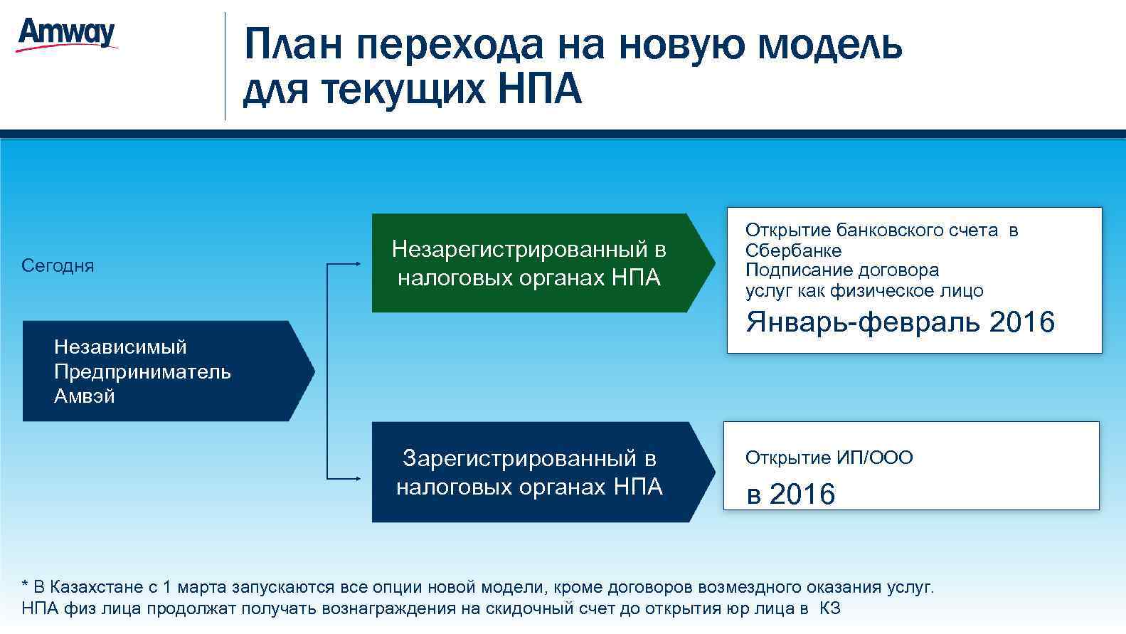 Регистрация модели. Новая модель регистрации в amway. Планирование перехода. План перехода. План перехода судна.