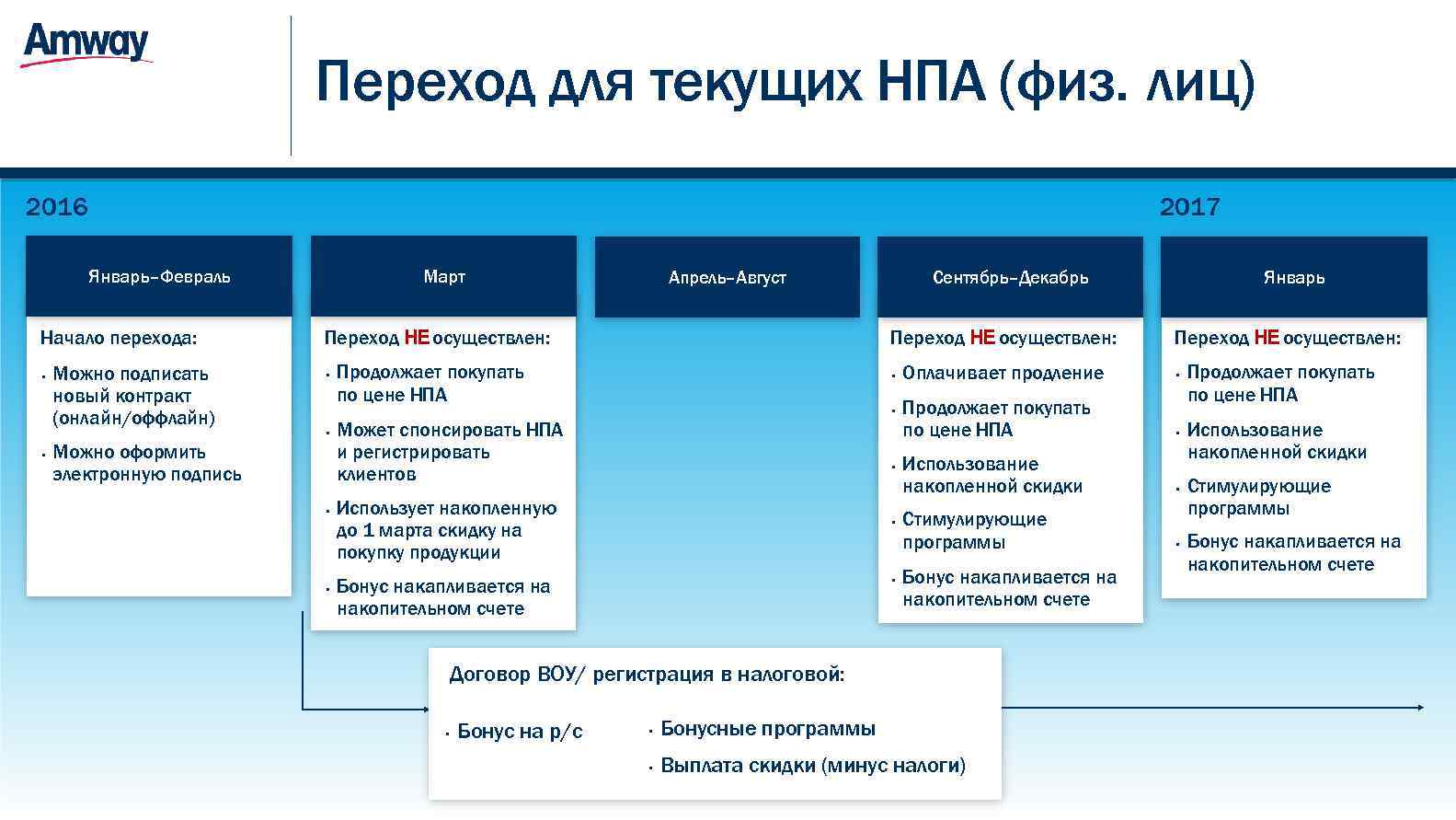      Переход для текущих НПА (физ. лиц) 2016  