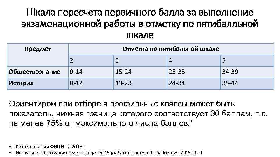  Шкала пересчета первичного балла за выполнение экзаменационной работы в отметку по пятибалльной 