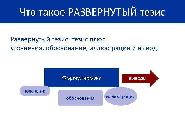  Что такое РАЗВЕРНУТЫЙ тезис Развернутый тезис: тезис плюс уточнения, обоснование, иллюстрации и вывод.