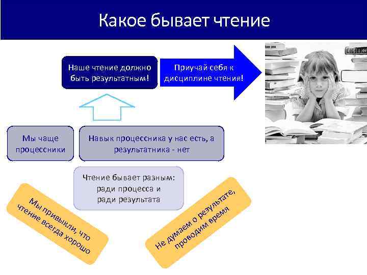     Какое бывает чтение    Наше чтение должно 