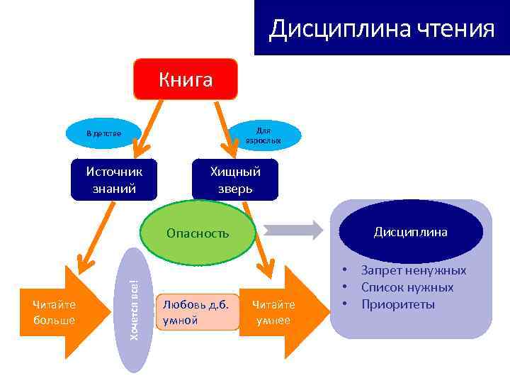      Дисциплина чтения       Книга