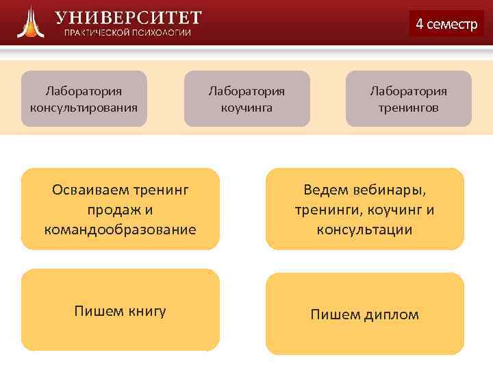      4 семестр Лаборатория консультирования   коучинга  