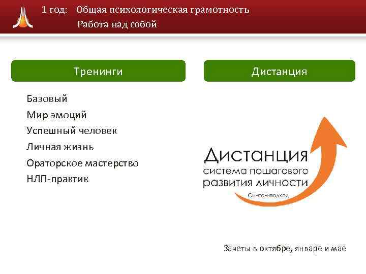  1 год: Общая психологическая грамотность   Работа над собой  Тренинги 