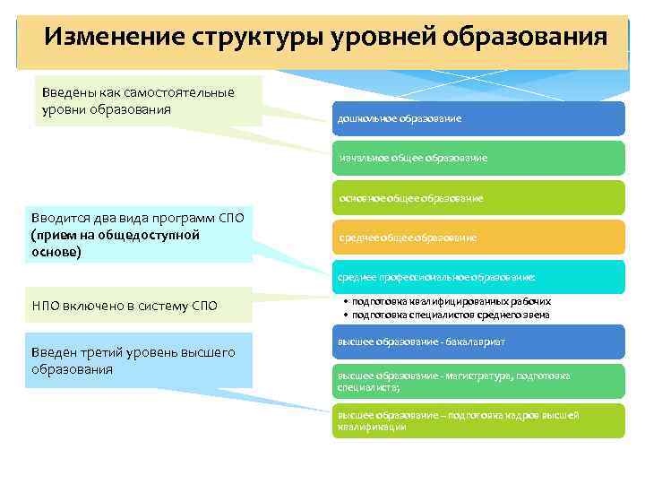         10 Изменение структуры уровней образования Введены