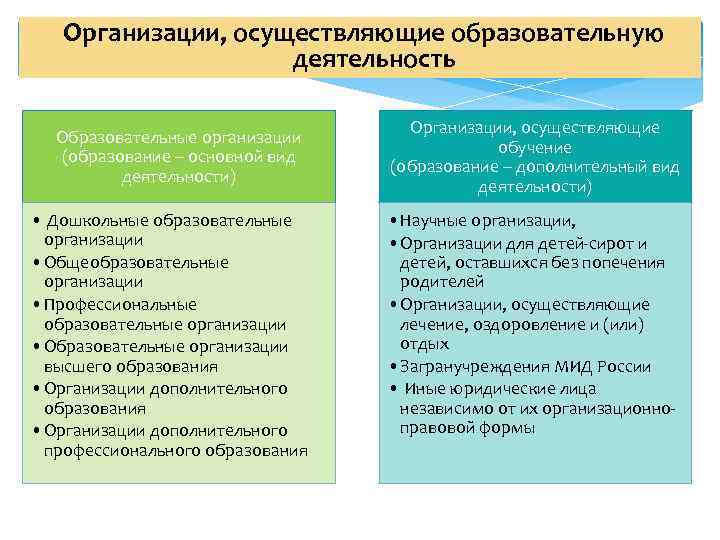   Организации, осуществляющие образовательную     деятельность    