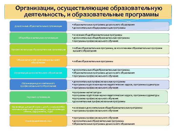   Организации, осуществляющие образовательную деятельность, и образовательные программы     •