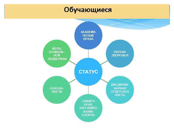   Обучающиеся    АКАДЕМИ-    ЧЕСКИЕ   