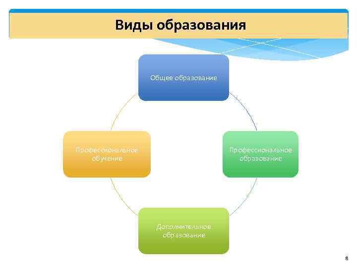    Виды образования     Общее образование Профессиональное  