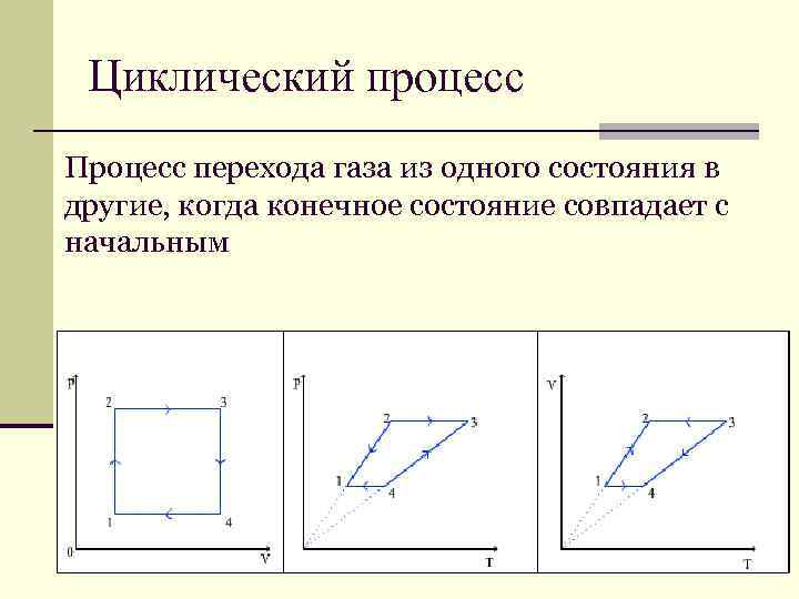  Циклический процесс Процесс перехода газа из одного состояния в другие, когда конечное состояние