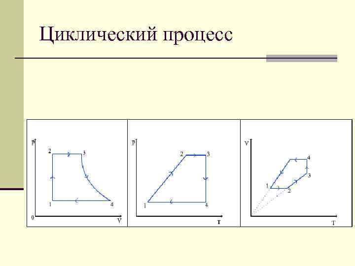 На рисунке изображены циклические процессы