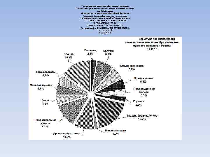   Федеральное государственное бюджетное учреждение Московский научно исследовательский онкологический институт   