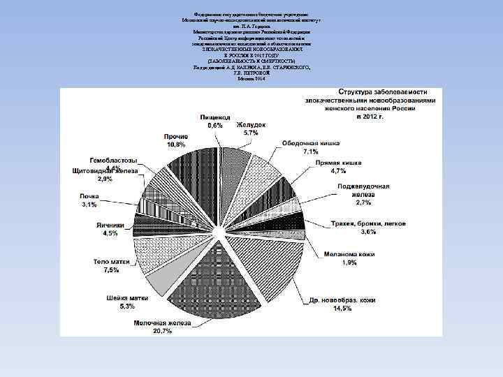   Федеральное государственное бюджетное учреждение Московский научно исследовательский онкологический институт   