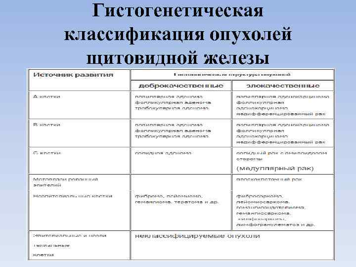   Гистогенетическая классификация опухолей  щитовидной железы 