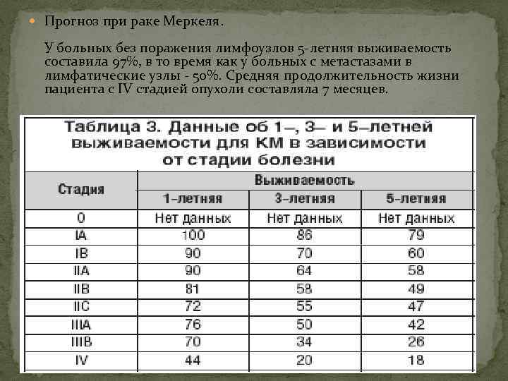  Прогноз при раке Меркеля. У больных без поражения лимфоузлов 5 летняя выживаемость 