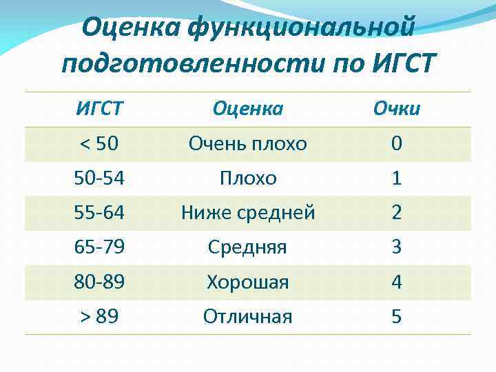 50 оценка. Индекс Гарвардского степ-теста ниже 50 ИГСТ. Оценка функциональной подготовленности. Величина индекса Гарвардского теста. Величина ИГСТ.