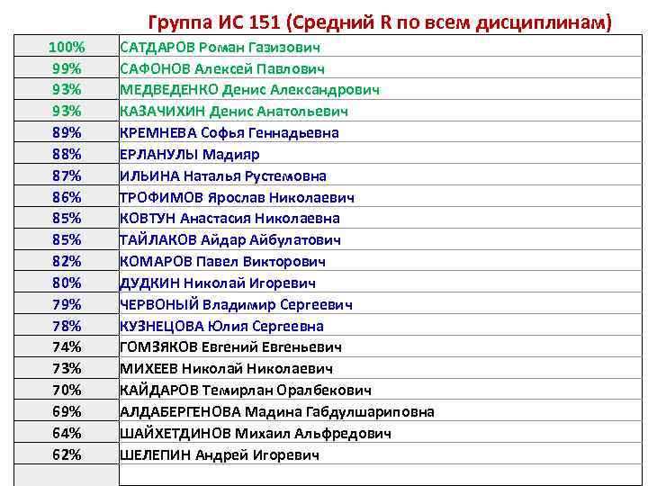    Группа ИС 151 (Средний R по всем дисциплинам) 100%  САТДАРОВ