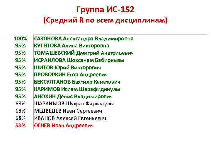     Группа ИС-152  (Средний R по всем дисциплинам) 100% 