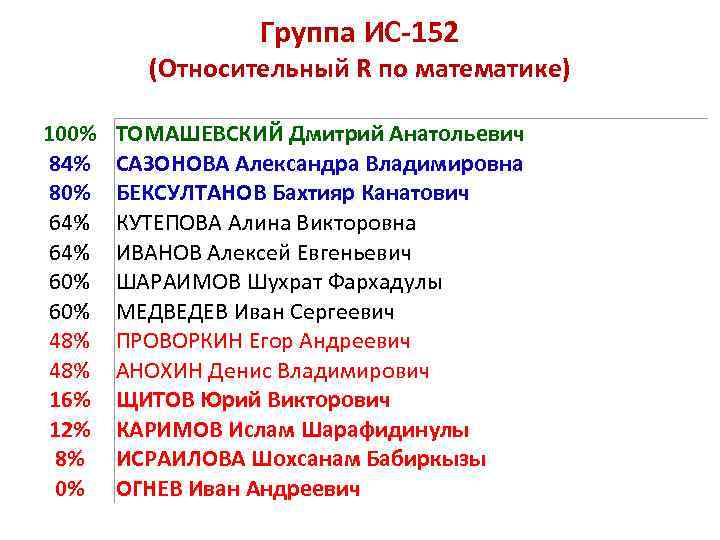    Группа ИС-152   (Относительный R по математике) 100%  ТОМАШЕВСКИЙ