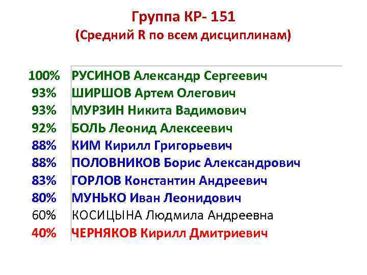     Группа КР- 151  (Средний R по всем дисциплинам) 100%