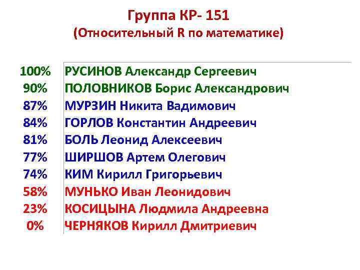     Группа КР- 151   (Относительный R по математике) 100%