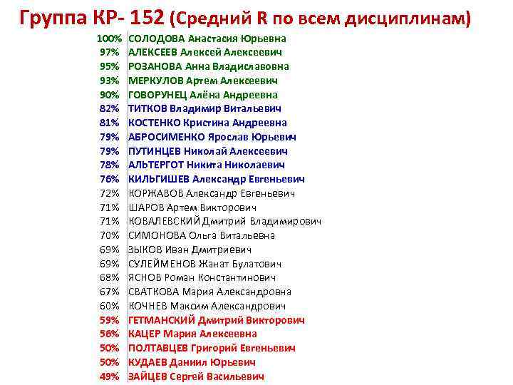 Группа КР- 152 (Средний R по всем дисциплинам)  100%  СОЛОДОВА Анастасия Юрьевна