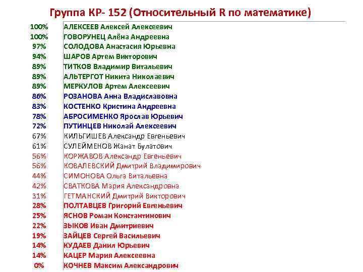   Группа КР- 152 (Относительный R по математике) 100% АЛЕКСЕЕВ Алексей Алексеевич 100%