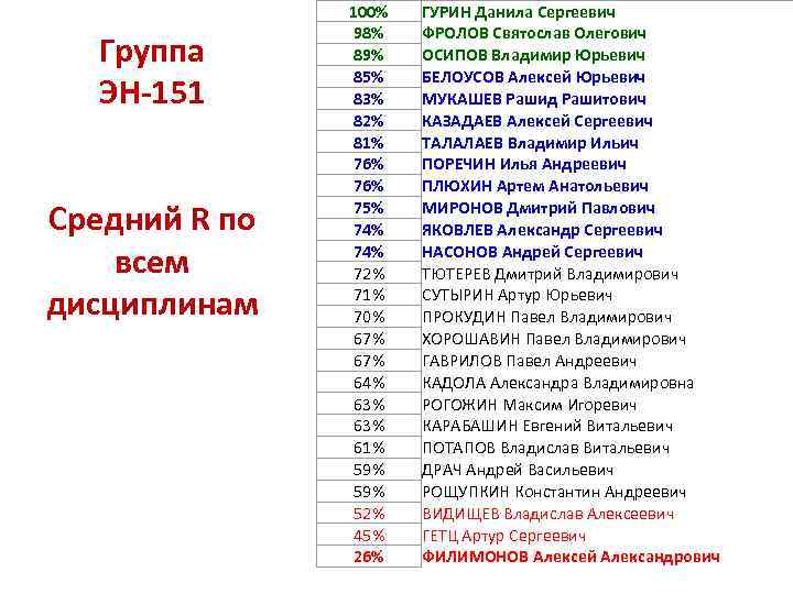     100%  ГУРИН Данила Сергеевич   98%  ФРОЛОВ