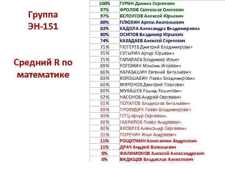     100%  ГУРИН Данила Сергеевич   97%  ФРОЛОВ