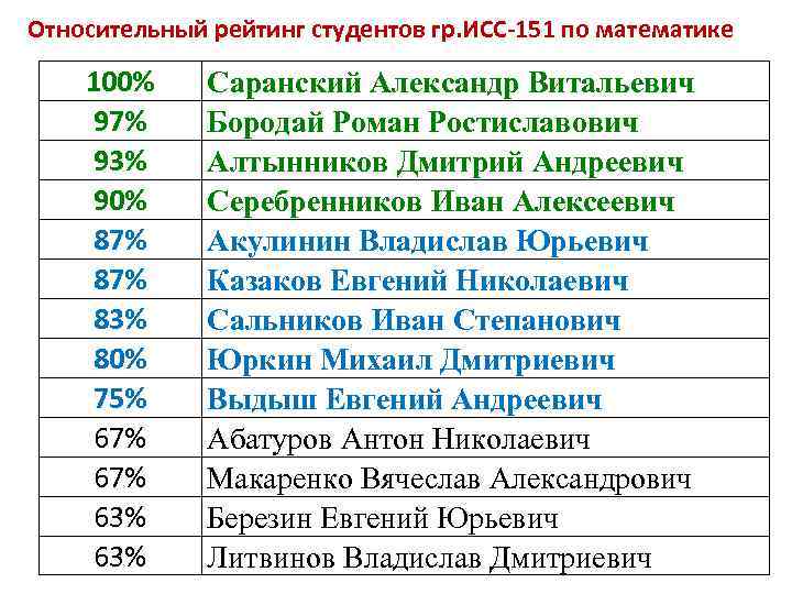 Рейтинг студента. Рейтинг студентов. Рейтинговые списки студентов. Таблица рейтинга студентов. Как считать рейтинг студентов.