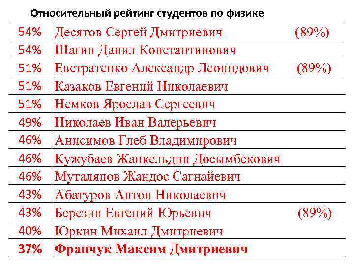  Относительный рейтинг студентов по физике 54%  Десятов Сергей Дмитриевич   (89%)