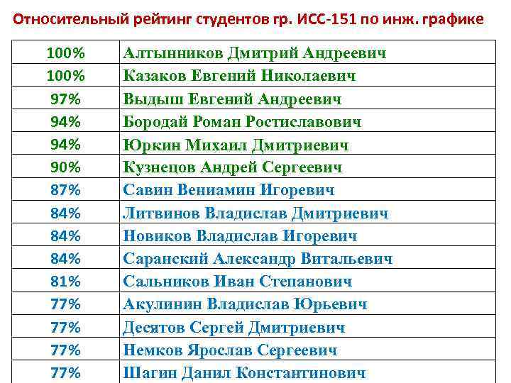 Рейтинг студента. Рейтинг студентов.