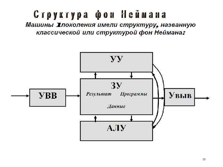 Память машины фон неймана. Структура ЭВМ фон Неймана. Структурная схема ЭВМ по фон Нейману. Схема универсальной ЭВМ Дж.Неймана. Структура Дж фон Неймана.